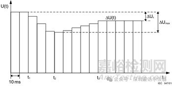 淺析電壓變化，電壓波動和閃爍測試要求
