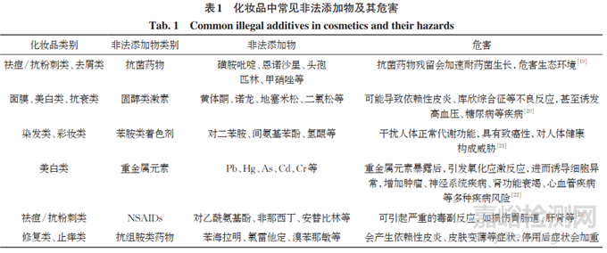 化妝品中常見非法添加物快速檢測技術(shù)的研究進展