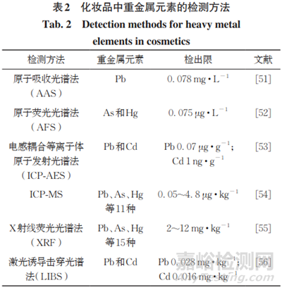 化妝品中常見非法添加物快速檢測技術(shù)的研究進展