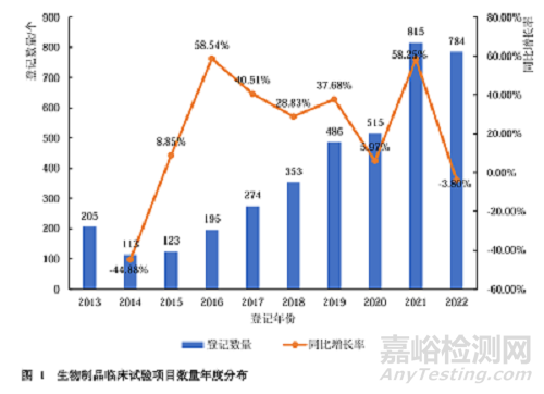 基于藥審中心公示平臺(tái)的生物制品臨床試驗(yàn)現(xiàn)狀及藥物靶點(diǎn)研究