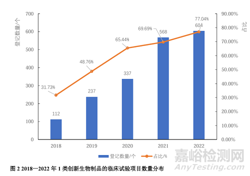 基于藥審中心公示平臺(tái)的生物制品臨床試驗(yàn)現(xiàn)狀及藥物靶點(diǎn)研究