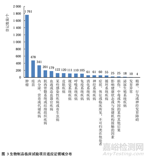 基于藥審中心公示平臺(tái)的生物制品臨床試驗(yàn)現(xiàn)狀及藥物靶點(diǎn)研究