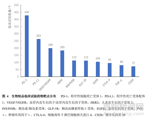 基于藥審中心公示平臺(tái)的生物制品臨床試驗(yàn)現(xiàn)狀及藥物靶點(diǎn)研究