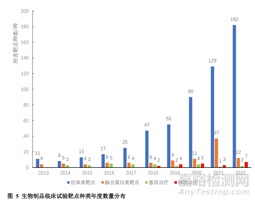 基于藥審中心公示平臺(tái)的生物制品臨床試驗(yàn)現(xiàn)狀及藥物靶點(diǎn)研究