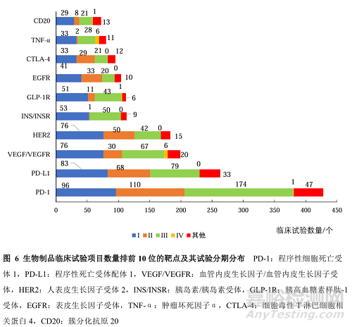 基于藥審中心公示平臺(tái)的生物制品臨床試驗(yàn)現(xiàn)狀及藥物靶點(diǎn)研究