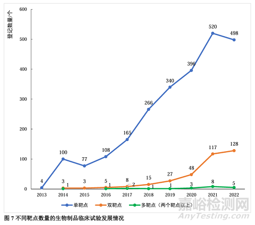 基于藥審中心公示平臺(tái)的生物制品臨床試驗(yàn)現(xiàn)狀及藥物靶點(diǎn)研究
