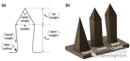 如何評價所制備微針的性能優(yōu)劣？有哪些檢測手段？