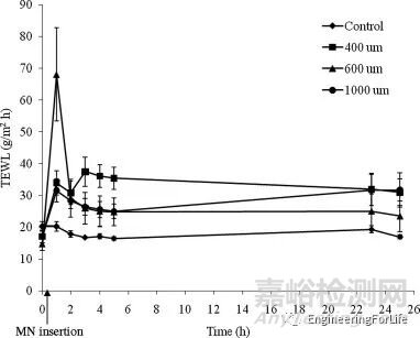 如何評價所制備微針的性能優(yōu)劣？有哪些檢測手段？