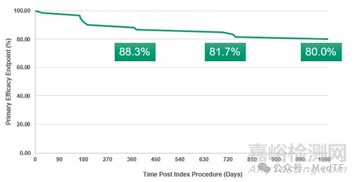 【創(chuàng)新醫(yī)械】MOTIV:最薄的可吸收支架三年保肢率高達(dá)95%