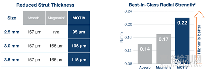 【創(chuàng)新醫(yī)械】MOTIV:最薄的可吸收支架三年保肢率高達(dá)95%