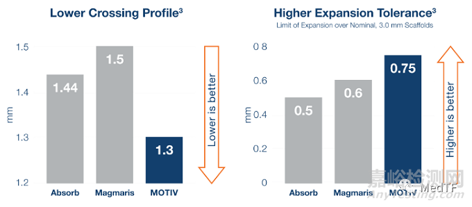 【創(chuàng)新醫(yī)械】MOTIV:最薄的可吸收支架三年保肢率高達(dá)95%