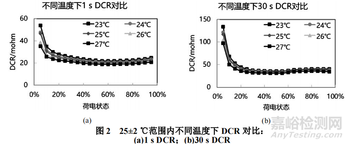 鋰離子電池DCR測試影響因素分析