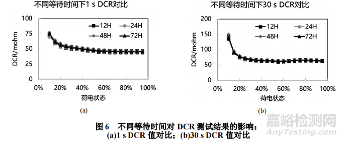 鋰離子電池DCR測試影響因素分析