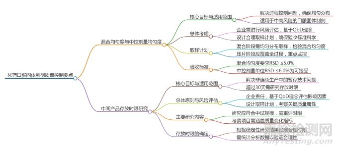 化藥口服固體制劑混合均勻度、中控劑量均勻度與中間產(chǎn)品存放時(shí)限的管控