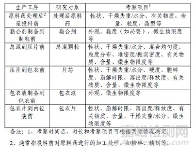 化藥口服固體制劑混合均勻度、中控劑量均勻度與中間產(chǎn)品存放時(shí)限的管控