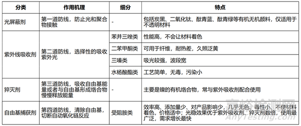 涂料中光穩(wěn)定劑及其標(biāo)準(zhǔn)簡介