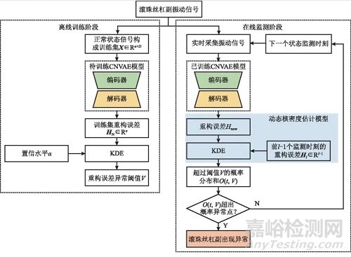 基于卷積變分自編碼器的滾珠絲杠副異常監(jiān)測研究總結(jié)報告