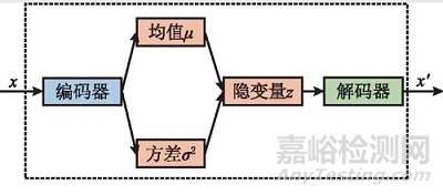 基于卷積變分自編碼器的滾珠絲杠副異常監(jiān)測研究總結(jié)報告