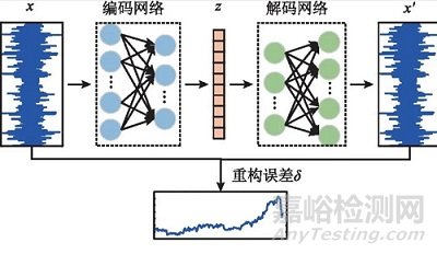 基于卷積變分自編碼器的滾珠絲杠副異常監(jiān)測研究總結(jié)報告