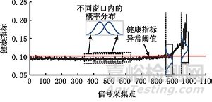 基于卷積變分自編碼器的滾珠絲杠副異常監(jiān)測研究總結(jié)報告