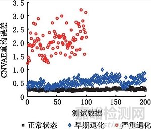 基于卷積變分自編碼器的滾珠絲杠副異常監(jiān)測研究總結(jié)報告