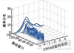 基于卷積變分自編碼器的滾珠絲杠副異常監(jiān)測研究總結(jié)報告