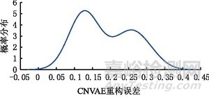 基于卷積變分自編碼器的滾珠絲杠副異常監(jiān)測研究總結(jié)報告