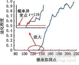 基于卷積變分自編碼器的滾珠絲杠副異常監(jiān)測研究總結(jié)報告