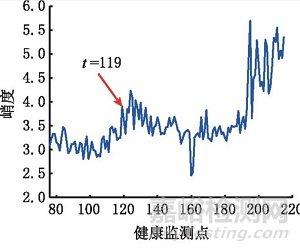 基于卷積變分自編碼器的滾珠絲杠副異常監(jiān)測研究總結(jié)報告