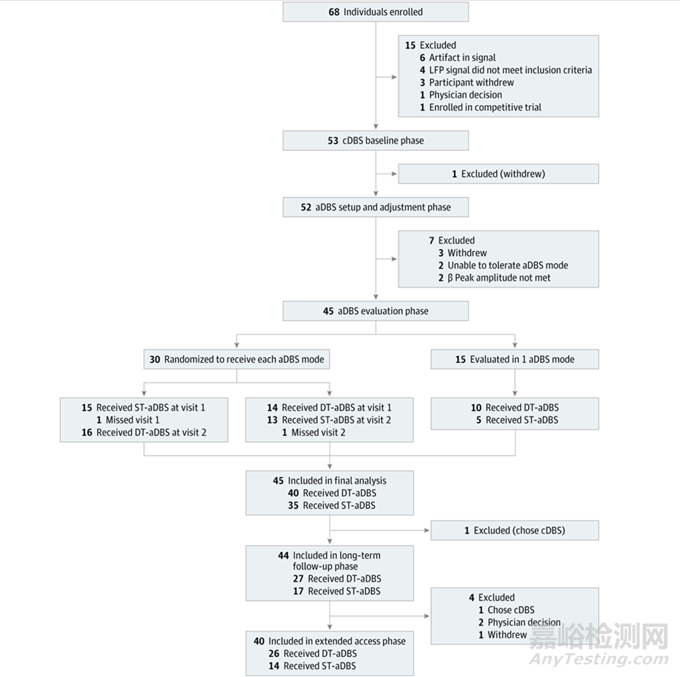 美敦力全球首個閉環(huán)DBS系統(tǒng)最新臨床結(jié)果
