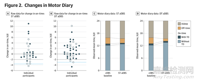 美敦力全球首個閉環(huán)DBS系統(tǒng)最新臨床結(jié)果