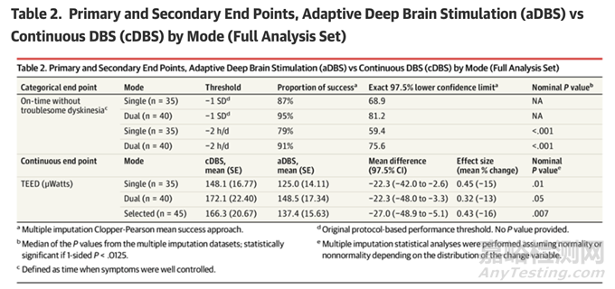 美敦力全球首個閉環(huán)DBS系統(tǒng)最新臨床結(jié)果