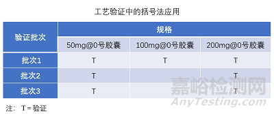 確認/驗證/穩(wěn)定性試驗設計，括號法、矩陣法，如何使用？注意事項？