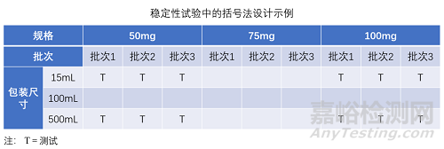 確認/驗證/穩(wěn)定性試驗設計，括號法、矩陣法，如何使用？注意事項？