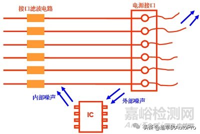 電源PCB板設(shè)計(jì)中常見EMC問題