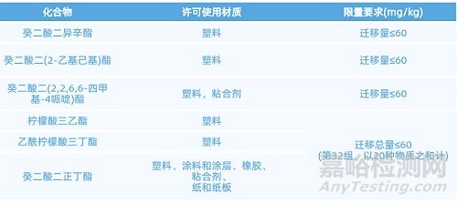 GB 31604.64-2025：檸檬酸酯和癸二酸酯遷移量的檢測(cè)標(biāo)準(zhǔn)解讀