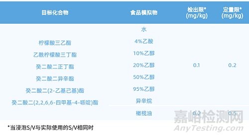 GB 31604.64-2025：檸檬酸酯和癸二酸酯遷移量的檢測(cè)標(biāo)準(zhǔn)解讀