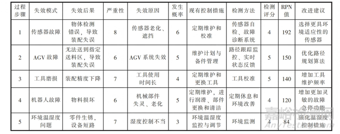 基于PFMEA與FTA的智能裝配產(chǎn)線可靠性分析與優(yōu)化研究