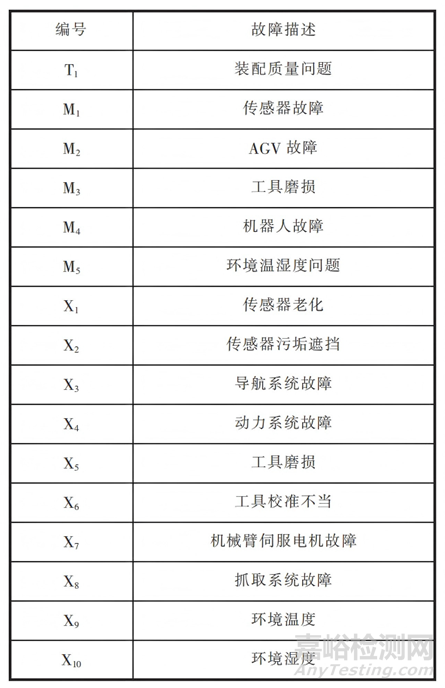 基于PFMEA與FTA的智能裝配產(chǎn)線可靠性分析與優(yōu)化研究