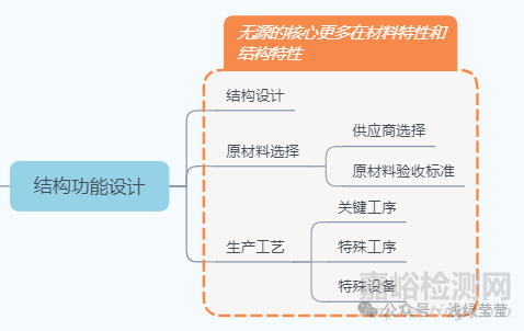 無源醫(yī)療器械設計開發(fā)思路