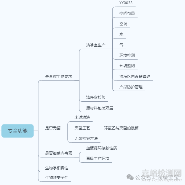 無源醫(yī)療器械設計開發(fā)思路