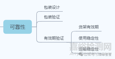 無源醫(yī)療器械設計開發(fā)思路
