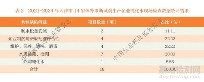 體外診斷試劑用純化水現(xiàn)場檢查關(guān)注點研究