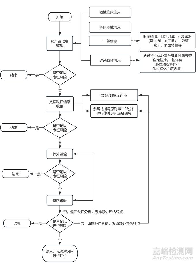 剛剛，應(yīng)用納米材料的醫(yī)療器械安全性和有效性評(píng)價(jià)指導(dǎo)原則 第五部分：新興技術(shù)方法征求意見（附全文）