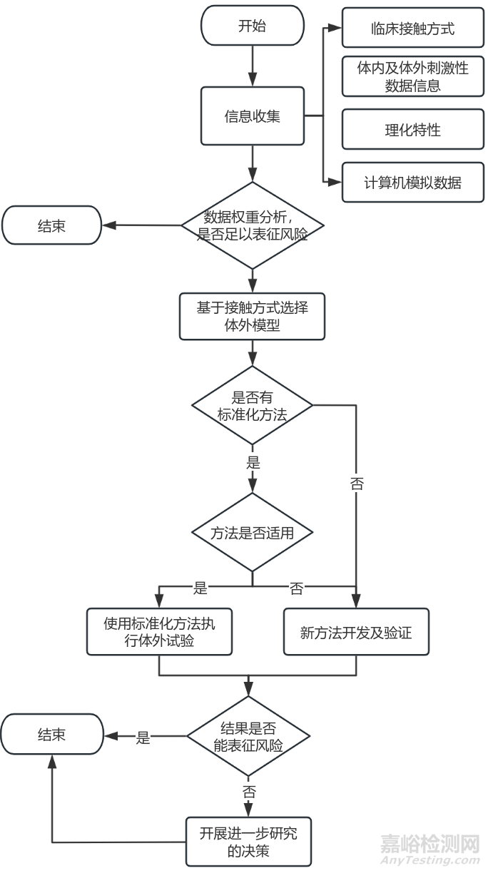 剛剛，應(yīng)用納米材料的醫(yī)療器械安全性和有效性評(píng)價(jià)指導(dǎo)原則 第五部分：新興技術(shù)方法征求意見（附全文）