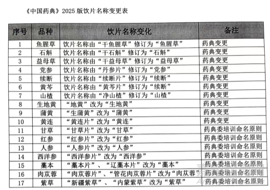 關(guān)于2025年版中國藥典飲片名稱變更問題