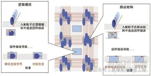 存儲器輻射失效機理與整改措施