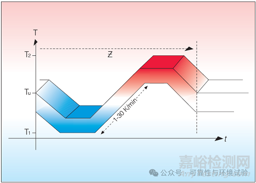 可靠性試驗(yàn)都有哪些試驗(yàn)項(xiàng)目？