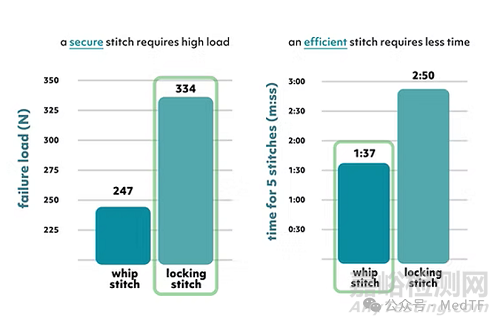 【創(chuàng)新醫(yī)械】EasyWhip：可拆卸的縫合針，高強(qiáng)度高效肌腱縫合