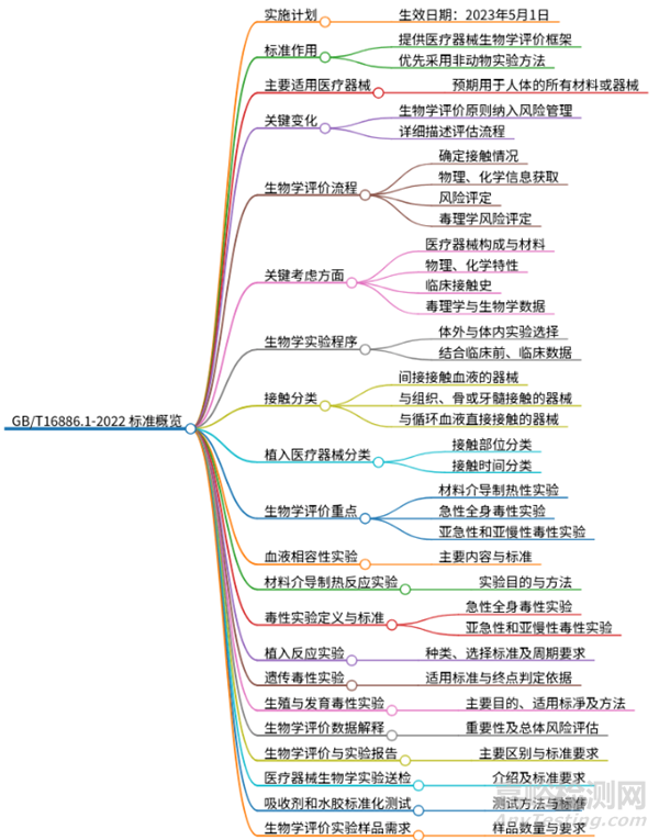 醫(yī)療器械生物相容性相關(guān)問題答疑匯總